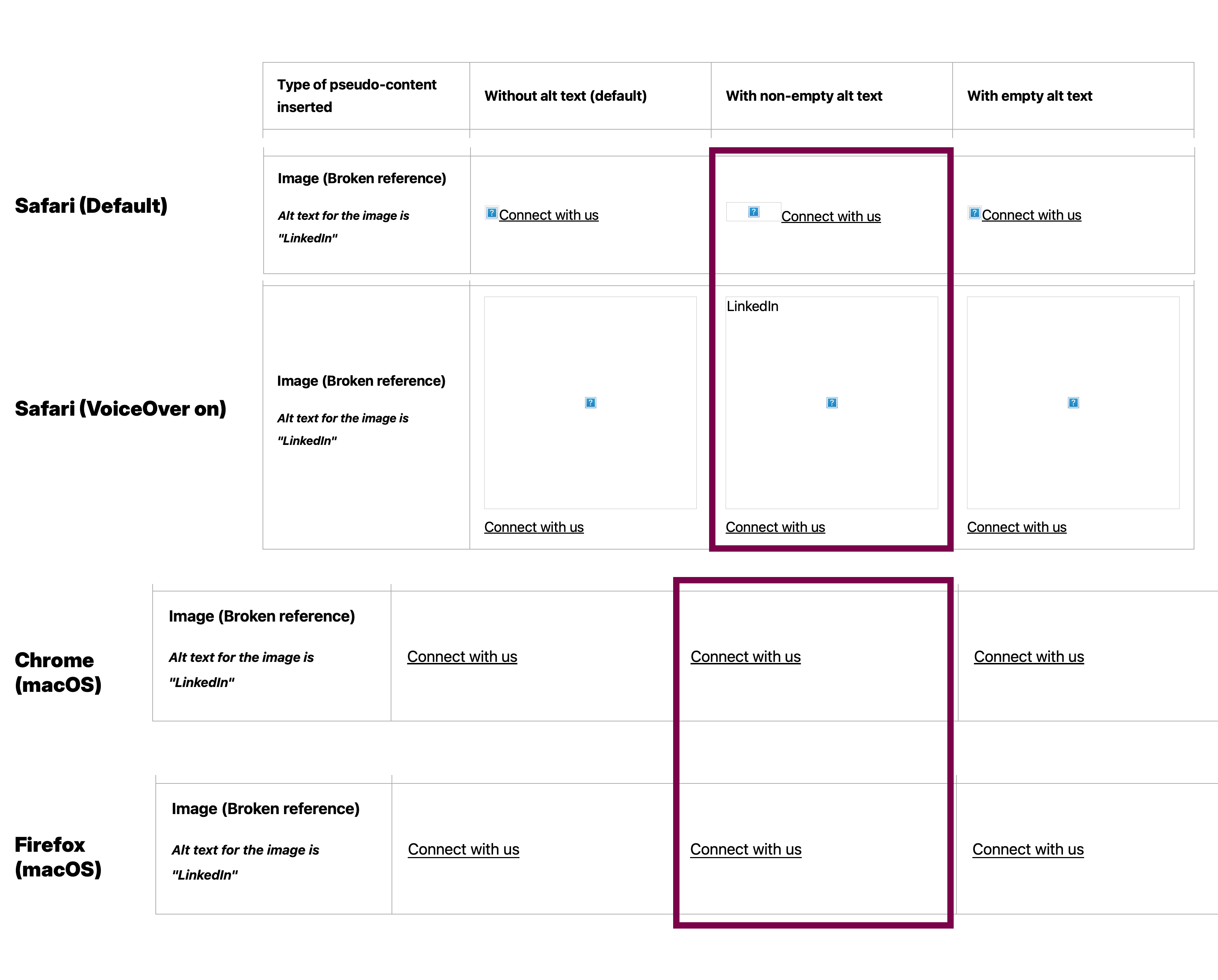 Screenshot showing how a broken CSS image reference is rendered in Safari (default), Safari with VoiceOver on, Chrome on macOS, and Firefox on macOS.