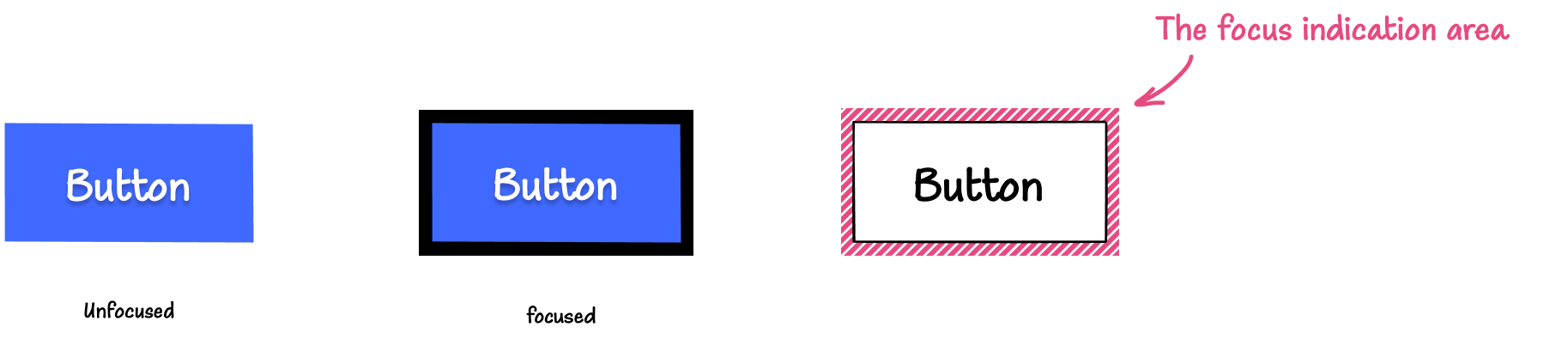 Illustration: On the left is a blue button with a white label in its default, unfocused state. In the middle is the blue button with a thick black outline around it. On the right, is a button with the same outline but with a pattern applied to it, indicating that this patterned area is the focus indication area.