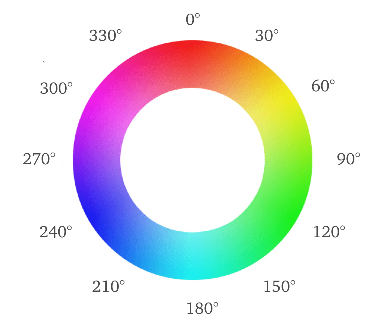 Hue angles on a color wheel