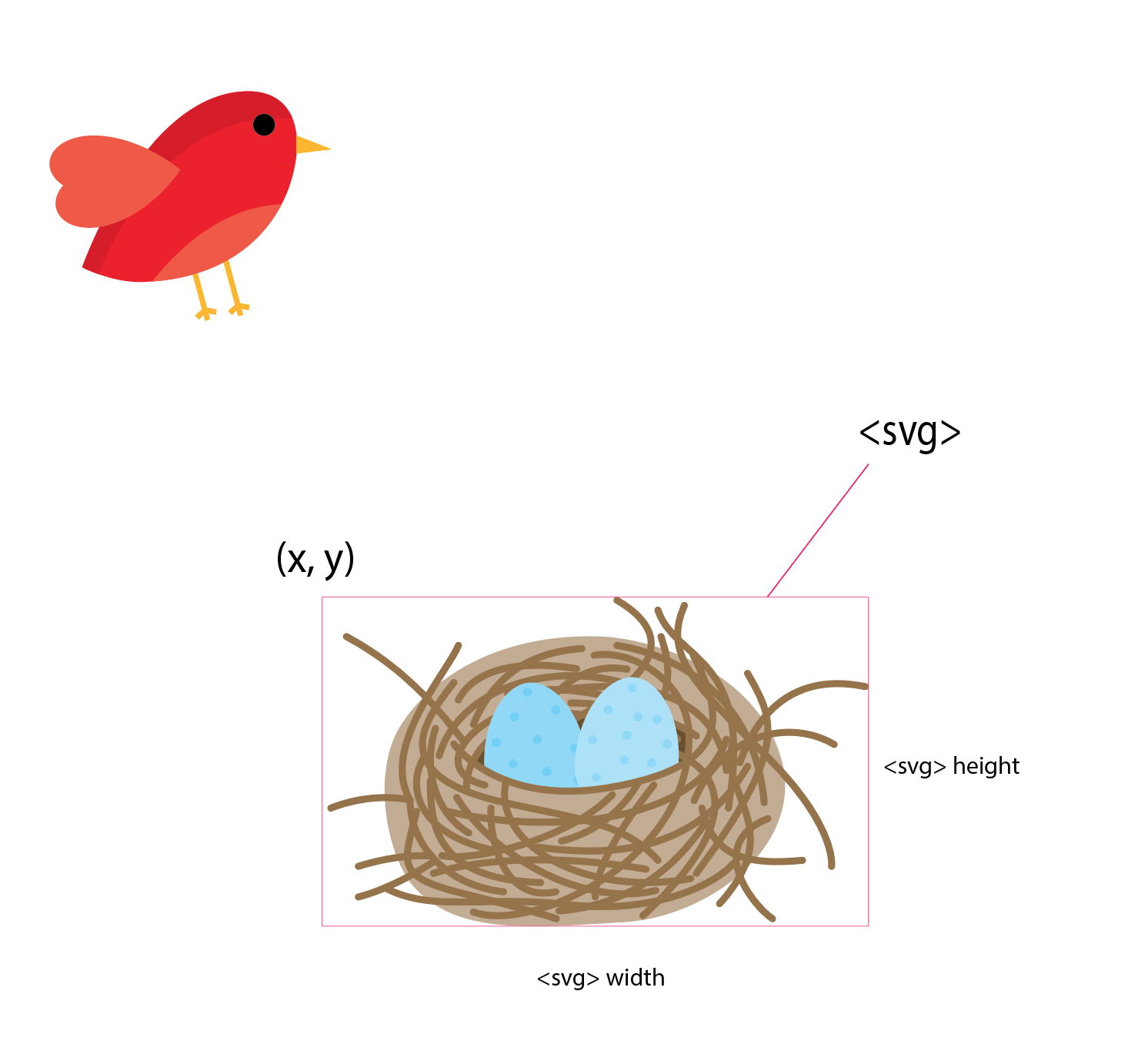 A visual respresentation of the nested svg element positioned on top of (or around) the nest looks like the bounding box of the nest itself.