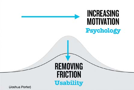 Usability vs Psychology