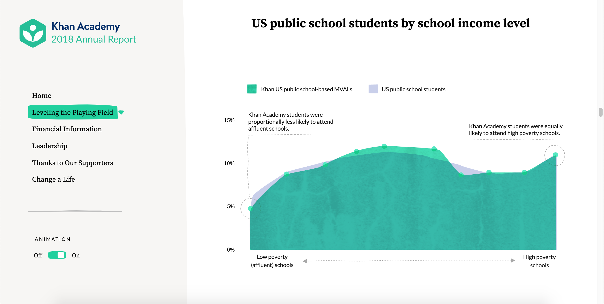 An example of a chart from the Khan Academy 2018 Annual Report. Screenshot.